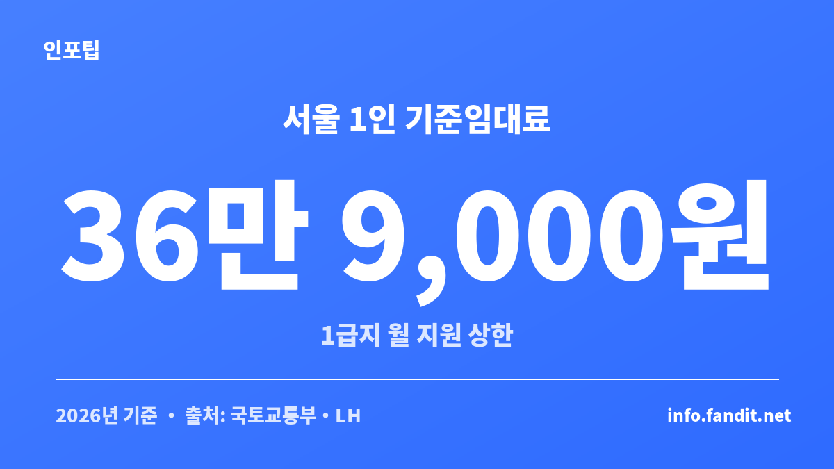 2026년 주거급여 서울 1급지 1인 가구 기준임대료를 보여주는 카드, 월 36만 9천원