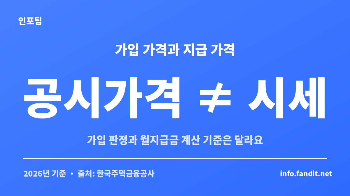 2026년 주택연금 가입 가능 여부의 공시가격 기준과 월지급금 산정용 시세가 서로 다름을 보여주는 카드