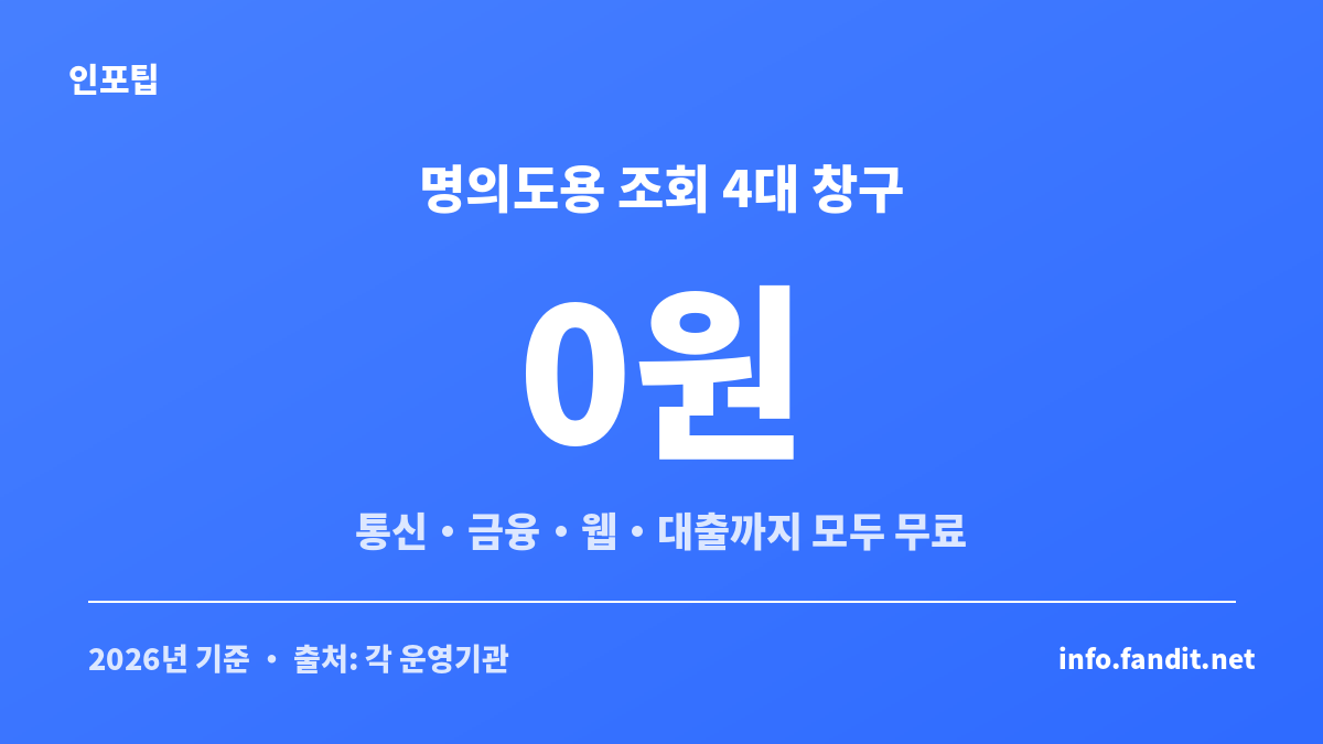 명의도용 방지 가입사실 현황조회 4대 창구가 모두 무료임을 보여주는 안내 이미지