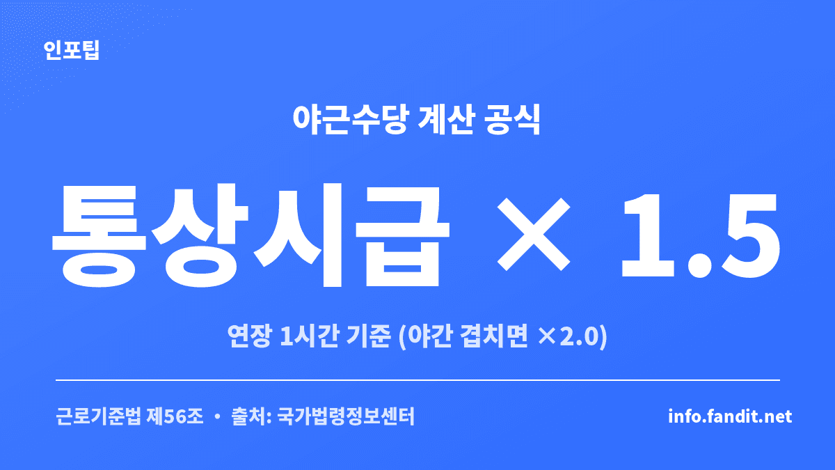 포괄임금제 야근수당 계산 공식과 3종 가산율을 정리한 수치 카드