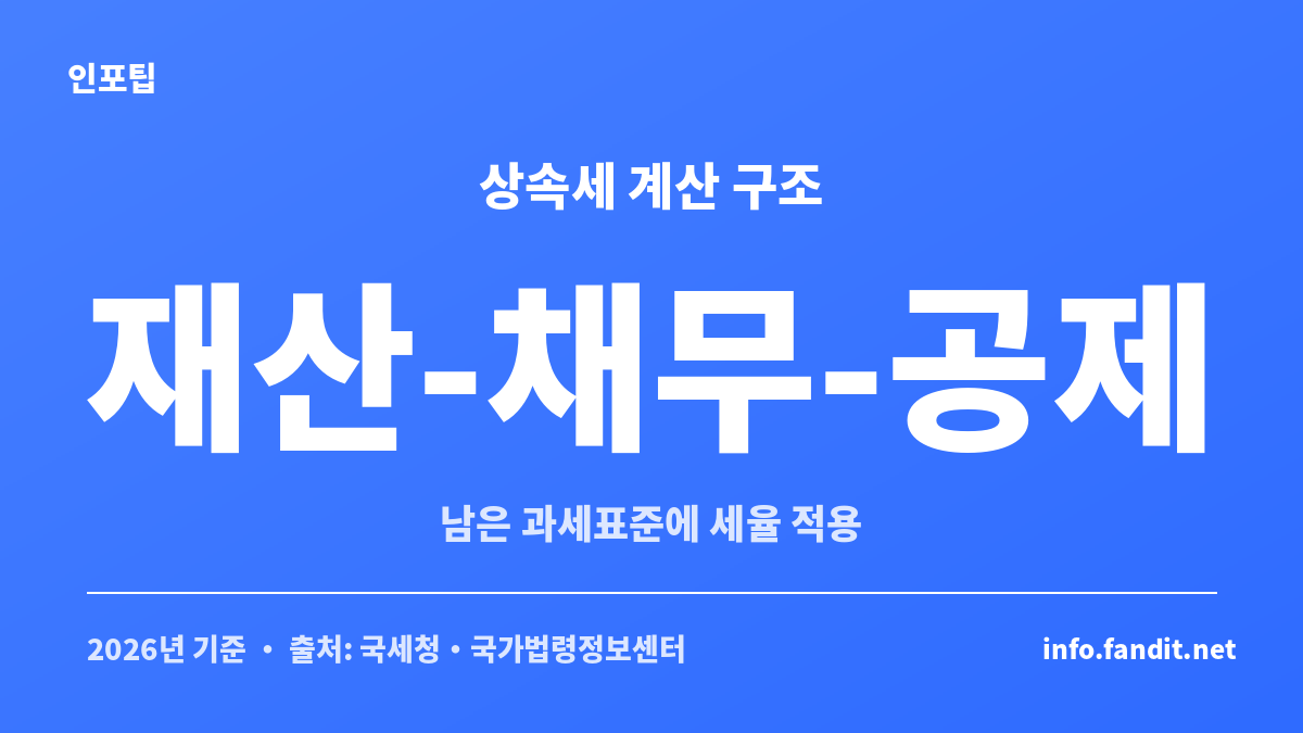 상속세 모의계산에서 상속재산에 채무와 공제를 반영하고 남은 과세표준에 세율을 적용하는 구조를 보여주는 카드