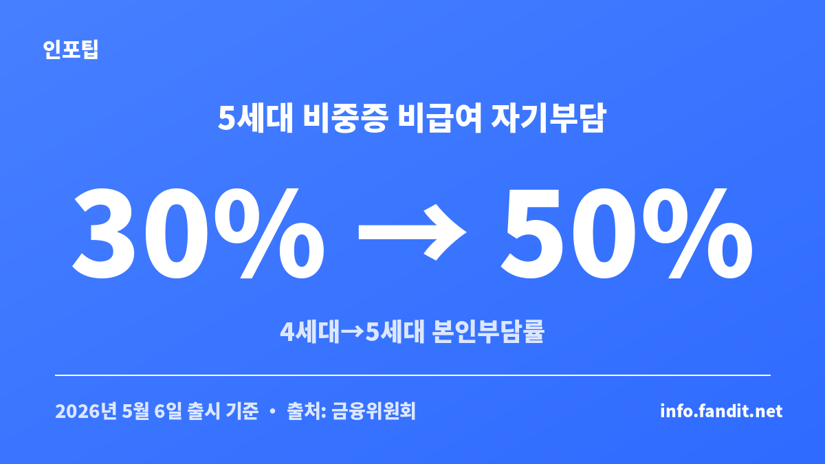 실손보험 세대별 차이를 보여주는 5세대 비중증 비급여 자기부담률 30%에서 50% 상승 카드