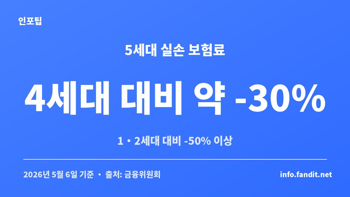 실손보험 갈아타기 판단에 참고할 5세대 보험료 인하폭 카드