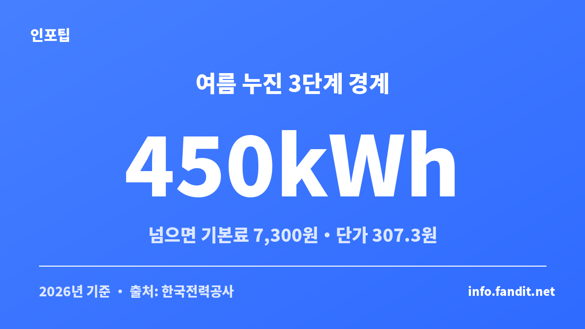 인버터 정속형 에어컨 전기세 차이의 핵심인 여름 누진 3단계 경계 450kWh 기준 카드