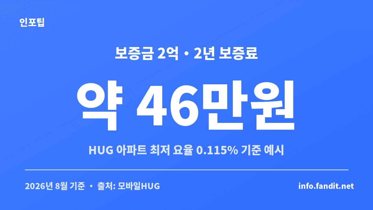 보증금 구간별 예상 보증료를 정리한 전세보증금 반환보증 가입 비용 안내 표