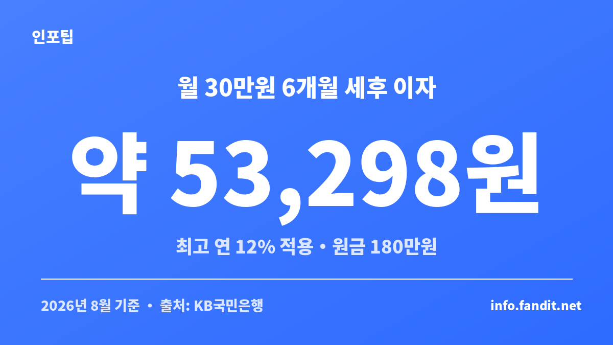 KB카드쓰담적금 최고 연 12% 적용 시 월 30만원 6개월 세후 이자를 보여주는 수치 카드