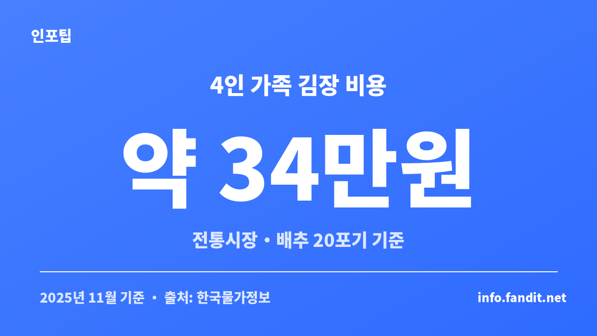 2026년 4인 가족 김장 비용을 배추 20포기 기준으로 정리한 그래픽