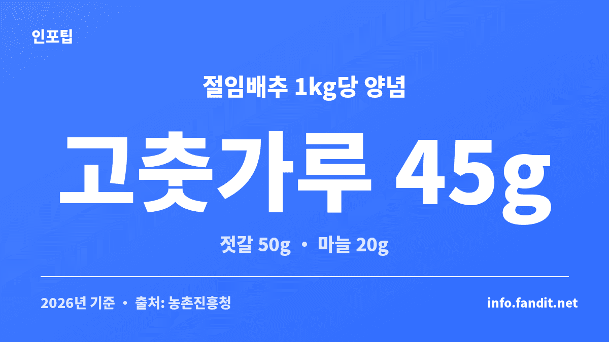 절임배추 1kg 기준 김장 양념 재료별 양을 정리한 이미지