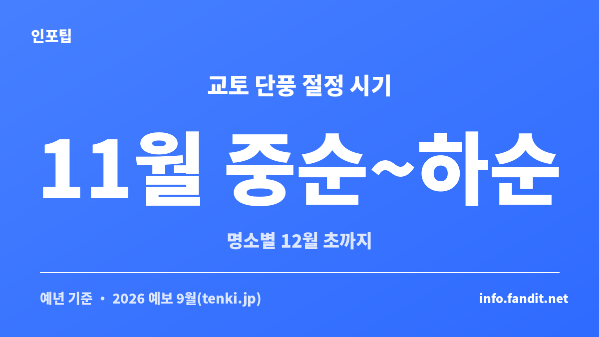 교토 단풍 시기를 정리한 카드로 절정은 대체로 11월 중순부터 하순까지