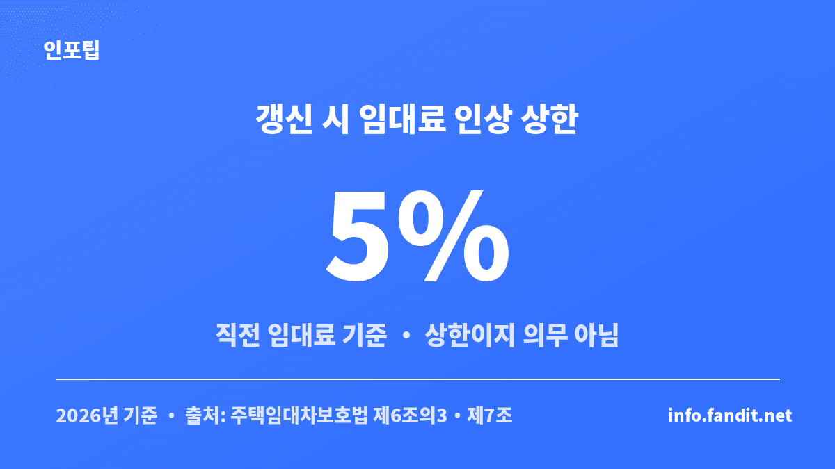 갱신 시 임대료 인상 상한이 직전 임대료의 5% 이내임을 보여주는 수치 카드