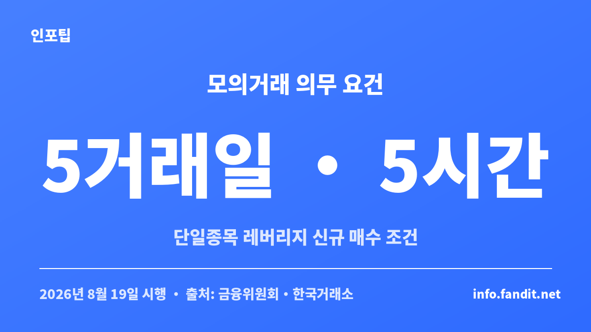 레버리지 ETF 모의거래 의무화 요건을 정리한 카드로 5거래일 이상 총 5시간 이상을 이수해야 신규 매수가 가능하다는 내용