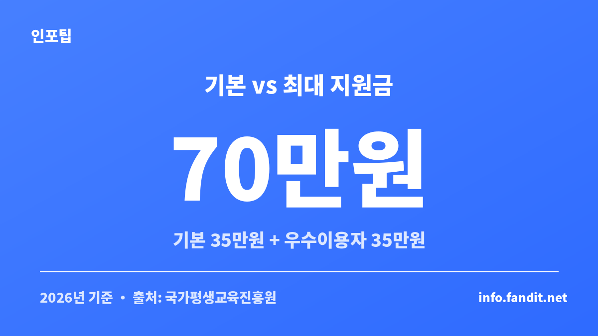 평생교육바우처 지원금이 기본 35만원에서 우수이용자 최대 70만원으로 늘어나는 구조를 보여주는 카드