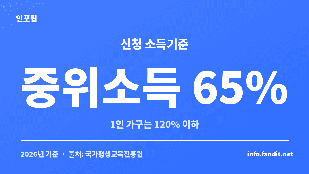 평생교육바우처 신청 소득기준인 중위소득 65% 이하와 1인 가구 120% 이하를 정리한 카드