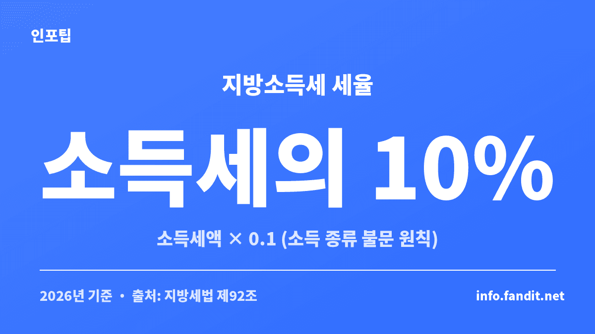 소득세액에 지방소득세 10%가 더해지는 계산 예시를 보여주는 지방소득세 안내 이미지