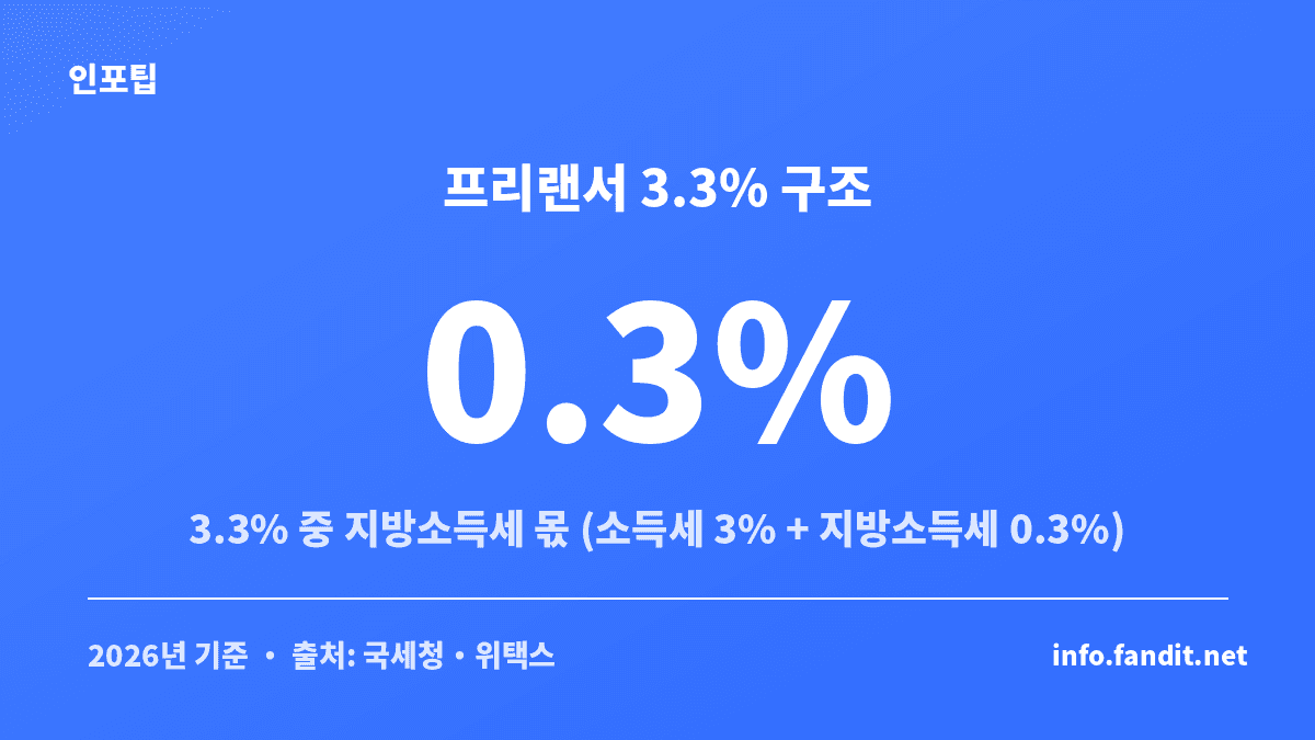 프리랜서 3.3% 원천징수 중 0.3%가 지방소득세임을 보여주는 이미지