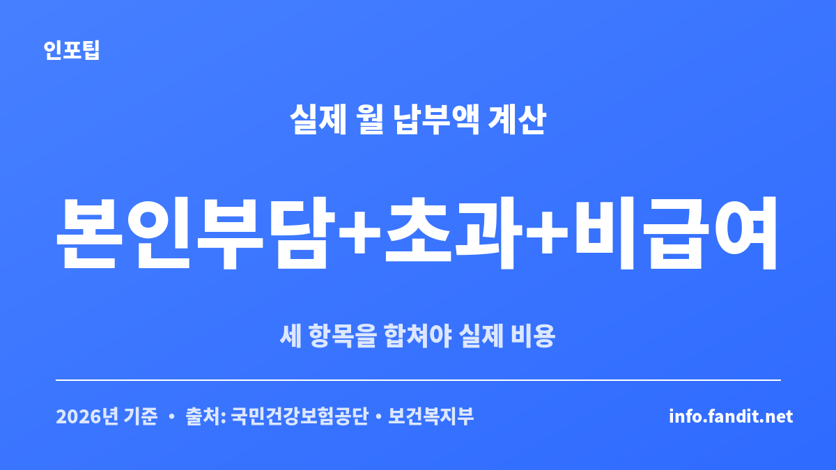 노인장기요양 본인부담금 계산에서 급여 본인부담과 한도 초과액, 비급여를 합산하는 구조
