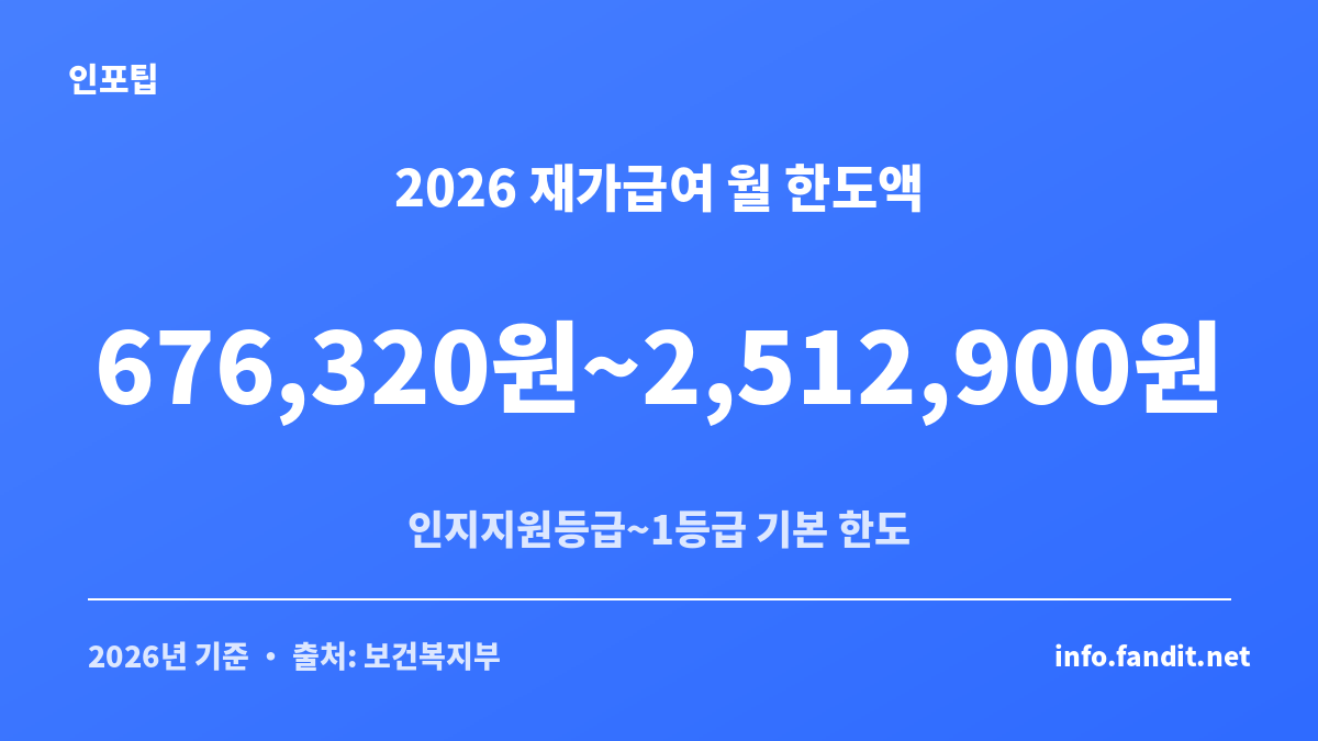 2026년 장기요양 재가급여 월 한도액이 인지지원등급 676,320원부터 1등급 2,512,900원까지임을 보여주는 카드