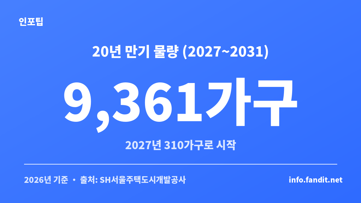 장기전세주택 20년 만기 물량이 2027년 310가구에서 2031년까지 누적 9,361가구로 늘어나는 것을 보여주는 카드