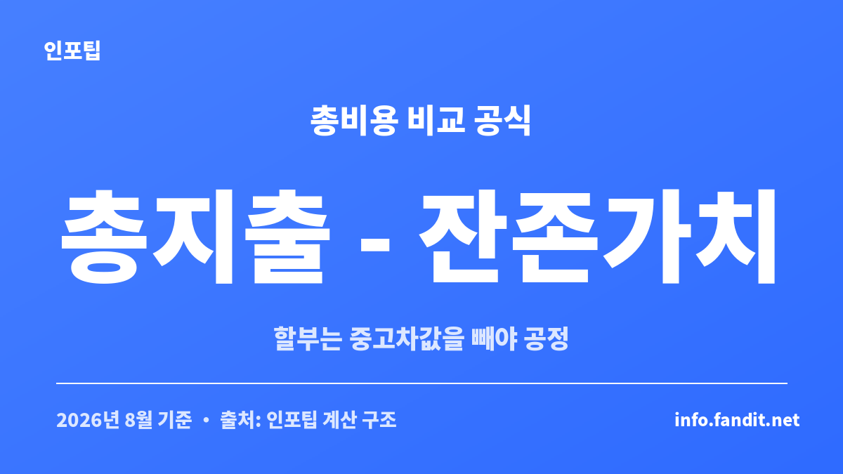 장기렌트 vs 할부 총비용 비교에서 할부 총지출에서 중고차 잔존가치를 빼는 계산 구조를 설명한 카드