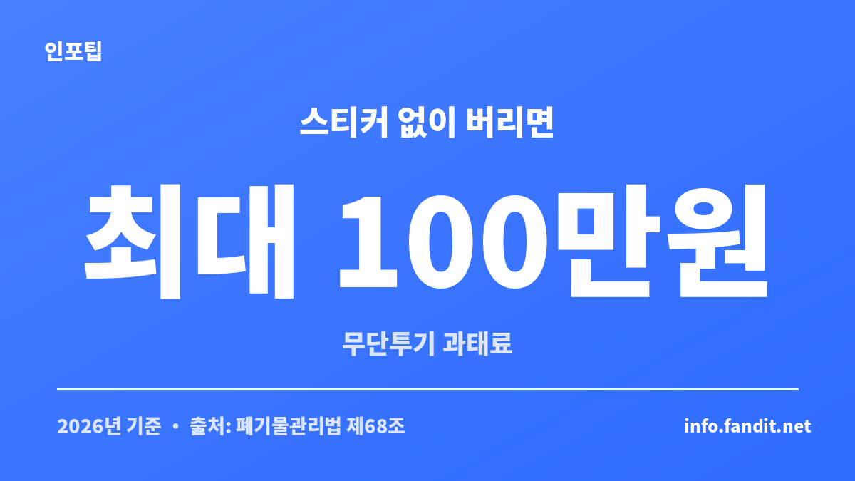 스티커 없이 매트리스를 무단투기하면 최대 100만원 과태료가 부과된다는 것을 보여주는 카드