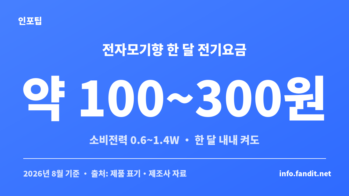 전자모기향·매트를 한 달 켰을 때 소비전력과 전기요금을 비교한 그래프