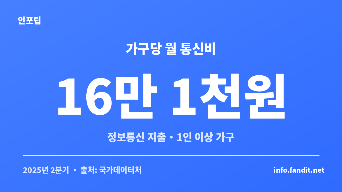 가구당 월평균 정보통신 지출을 보여주는 카드, 알뜰폰 번호이동으로 통신비를 줄이는 이유