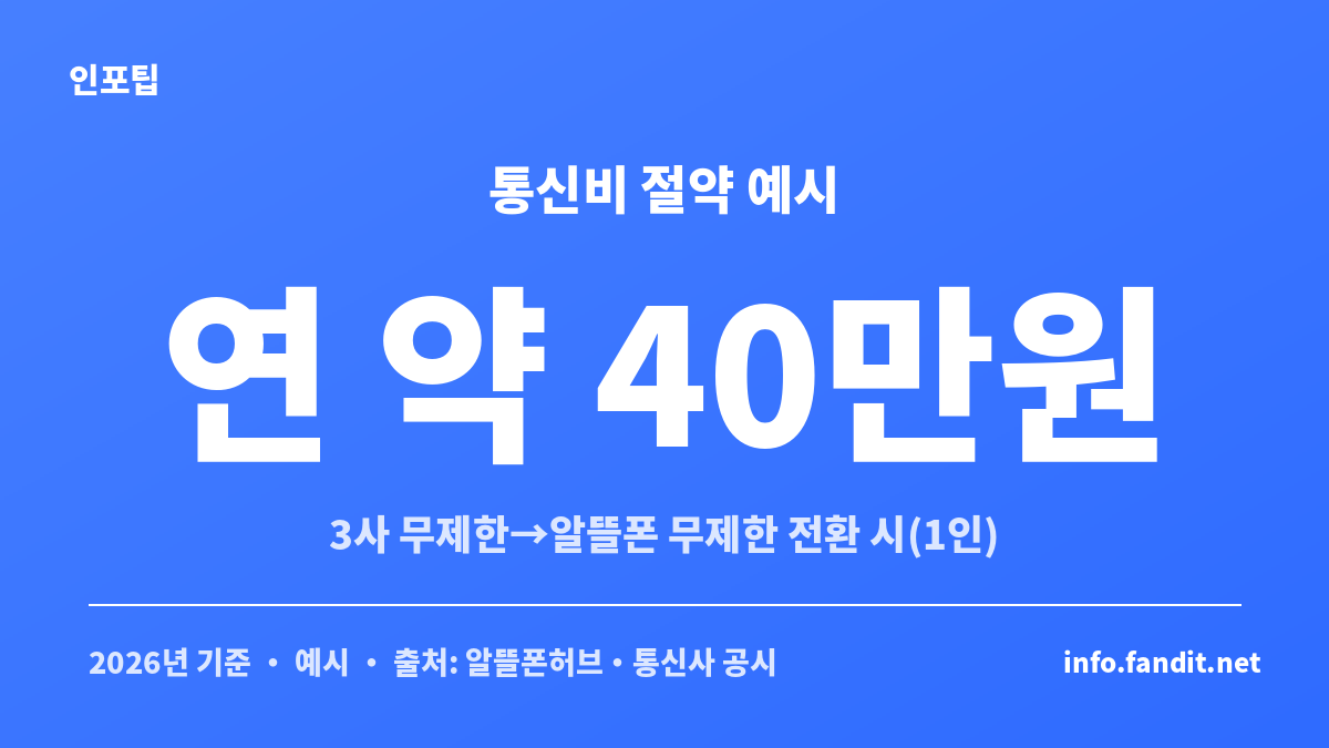 알뜰폰 요금제 갈아타기로 통신비를 절반 이하로 줄이는 3사·알뜰폰 요금 비교