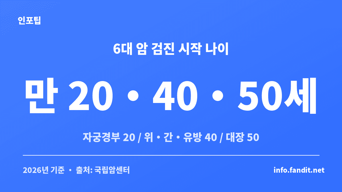 국가암검진 6대 암 검진 시작 나이를 정리한 수치 카드
