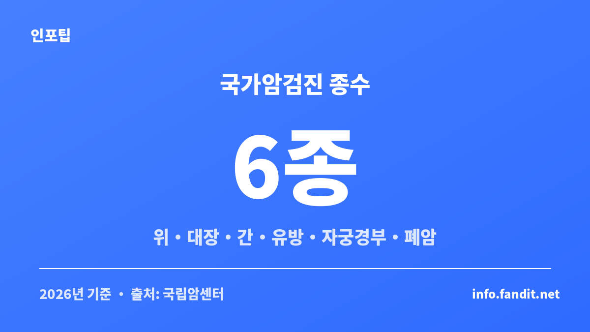 국가암검진 6종의 종류를 보여주는 정보 카드