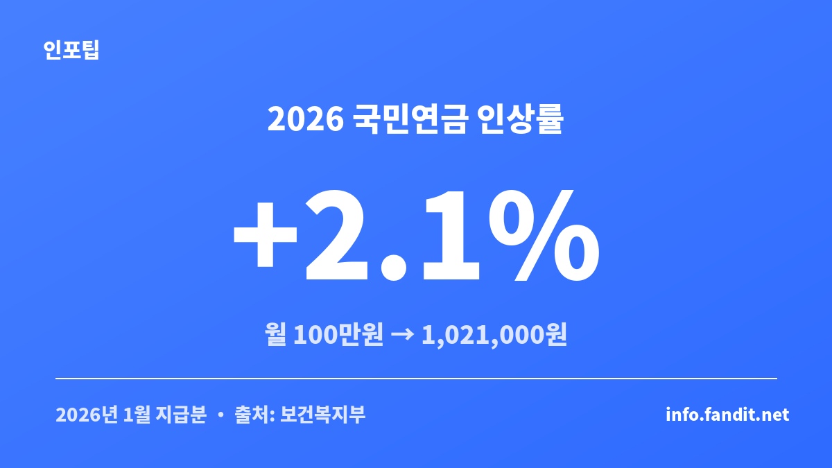 2026 국민연금 인상률 2.1%가 반영돼 월 100만원 연금이 1,021,000원으로 오른 것을 보여주는 안내 이미지
