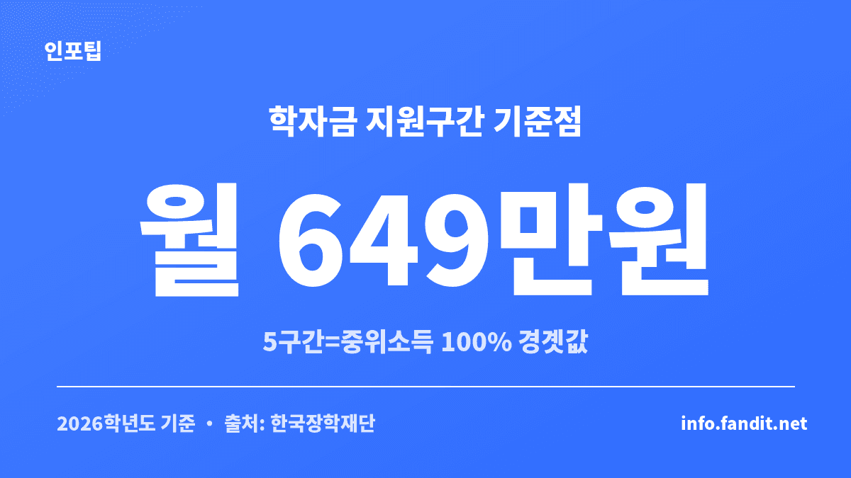국가장학금 소득분위 5구간(기준 중위소득 100%) 월 소득인정액 경곗값을 보여주는 카드