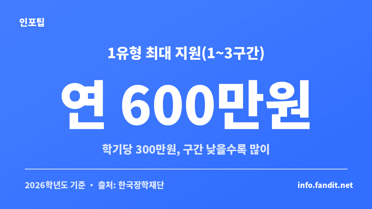 국가장학금 1유형 1~3구간 연간 최대 지원금액을 보여주는 카드