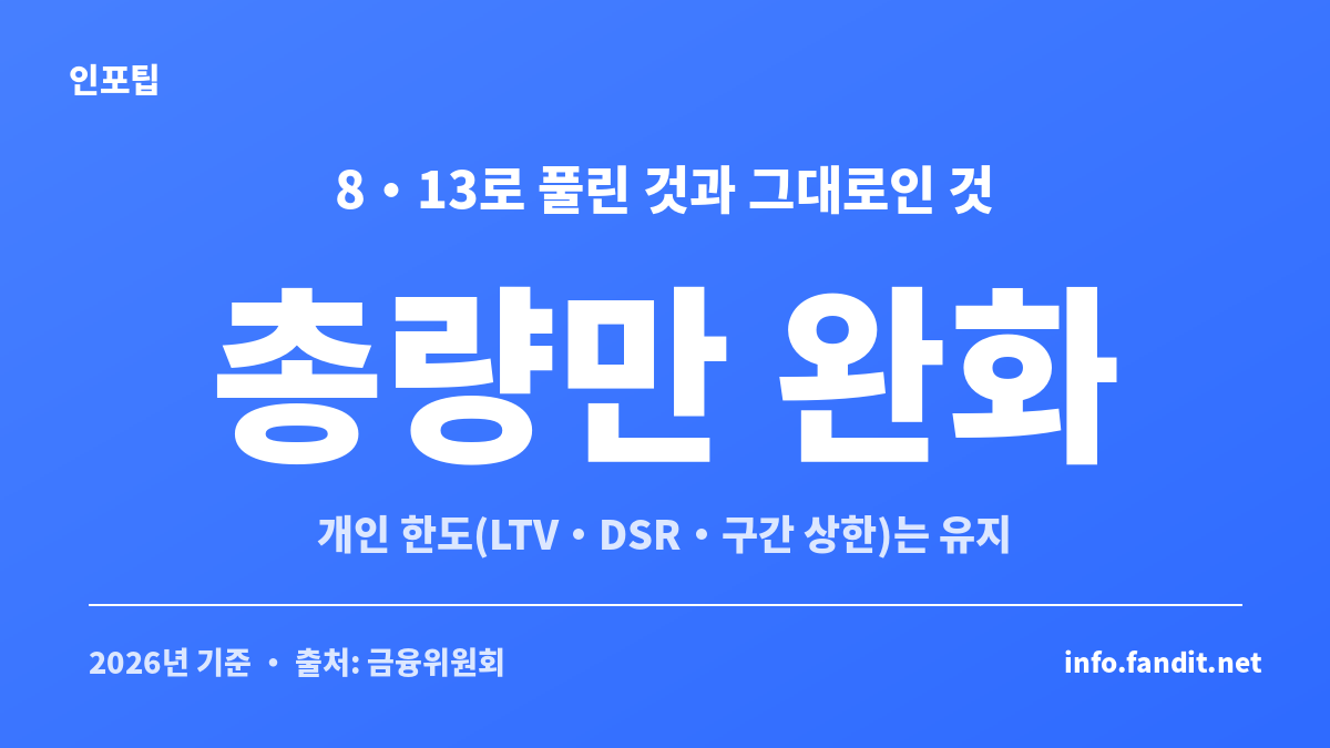 잔금대출 규제 완화로 은행 총량만 풀리고 LTV·DSR·구간별 한도는 그대로 유지된다는 것을 정리한 카드
