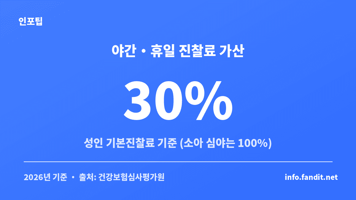 야간·휴일 진료비 할증으로 진찰료가 30% 가산되는 시간대별 기준을 정리한 표