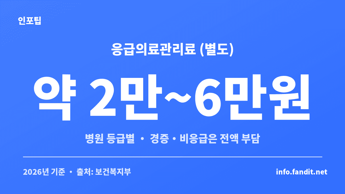 응급실 비용 구성과 병원 등급별 응급의료관리료를 정리한 표