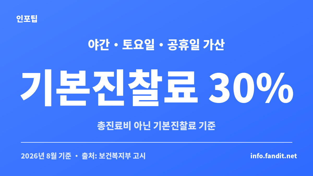 야간·토요일·공휴일 진료비 할증 30% 가산 시간 기준을 정리한 카드