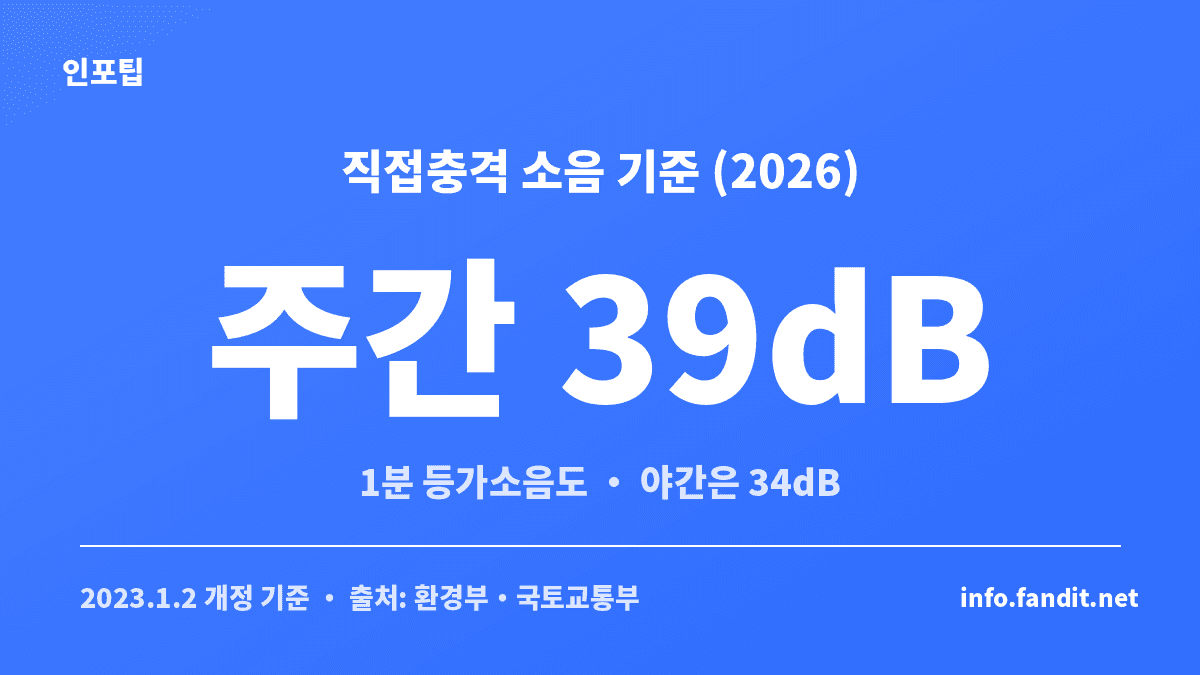 층간소음 해결 절차에서 확인해야 할 직접충격 소음 주간 39데시벨 야간 34데시벨 법적 기준