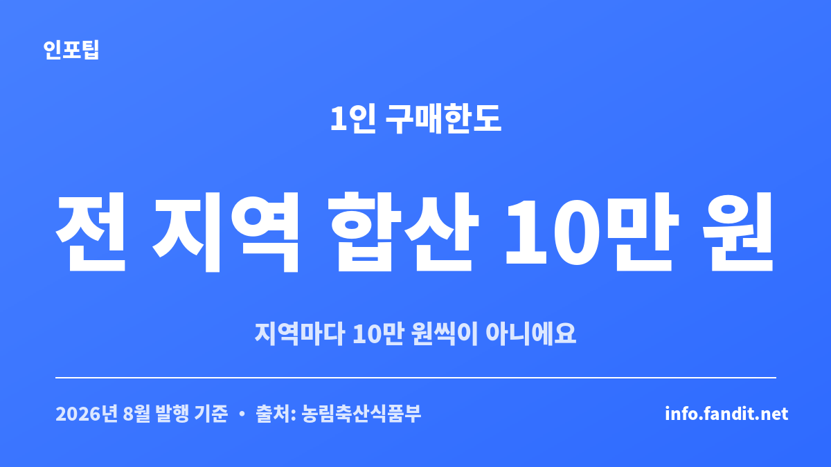 농할상품권 1인 구매한도가 지역별로 따로가 아니라 전 지역 합산 10만 원임을 보여주는 카드