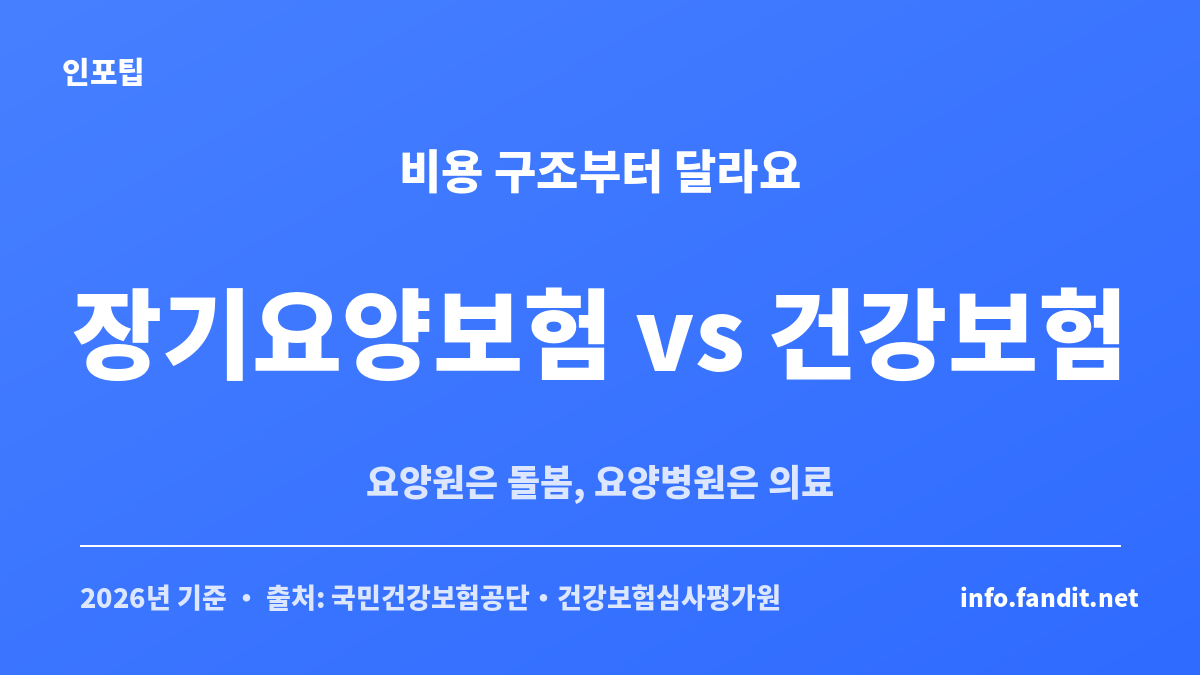 요양원 요양병원 차이 비용은 장기요양보험과 건강보험이라는 서로 다른 비용 구조에서 시작해요