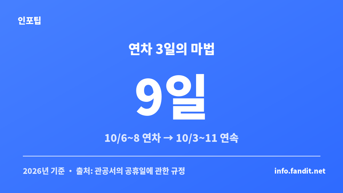 2026년 10월 황금연휴에 연차 3일을 붙여 10월 3일부터 11일까지 9일 연속 쉬는 일정표