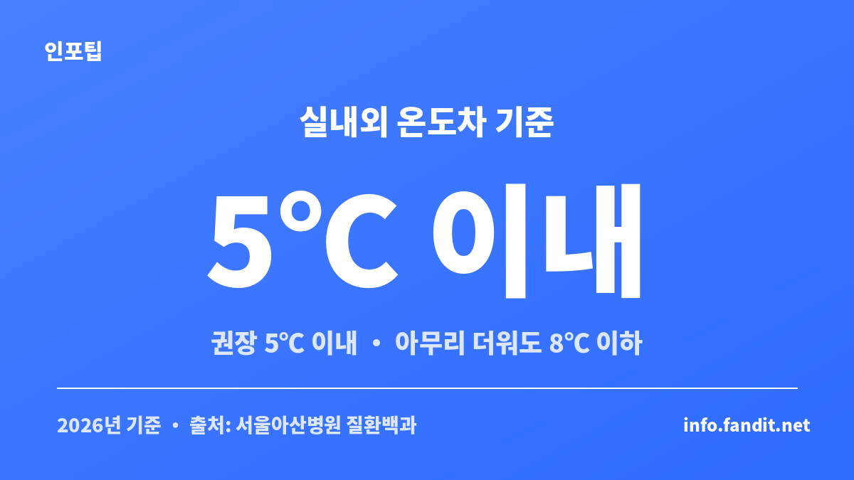 사무실 냉방병 예방을 위한 실내외 온도차 5도 이내 기준 안내 카드