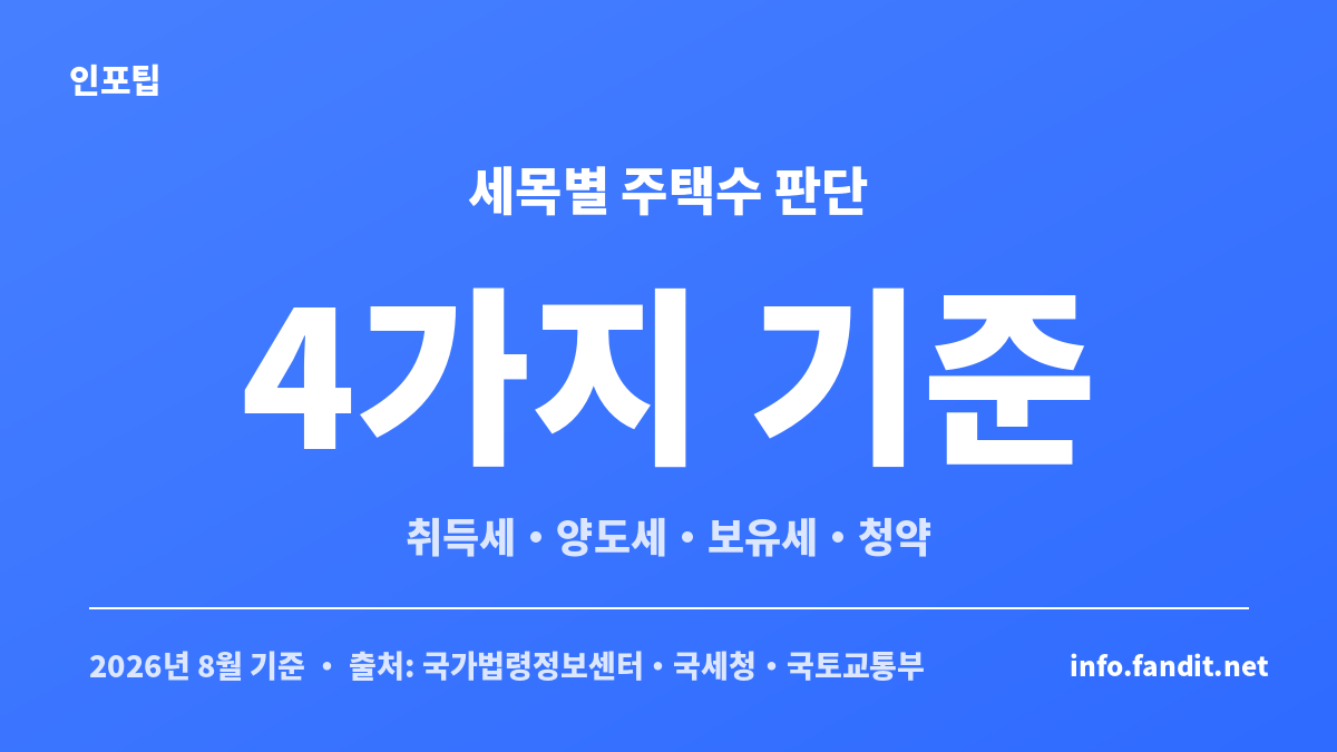 오피스텔 주택수 포함 기준을 취득세·양도세·보유세·청약의 4가지 기준으로 나눈 안내 카드