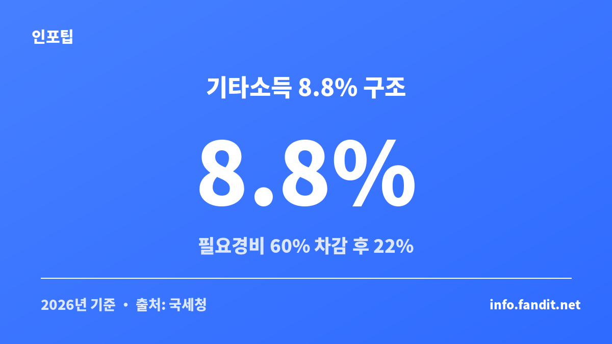 기타소득 8.8%가 필요경비 60%를 뺀 뒤 22% 세율로 계산되는 구조를 보여주는 카드