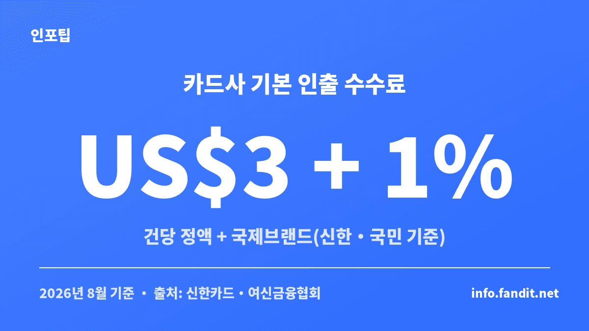 해외 ATM 인출 수수료 중 카드사 기본 수수료(건당 US+국제브랜드 1%)를 나타낸 수치 카드
