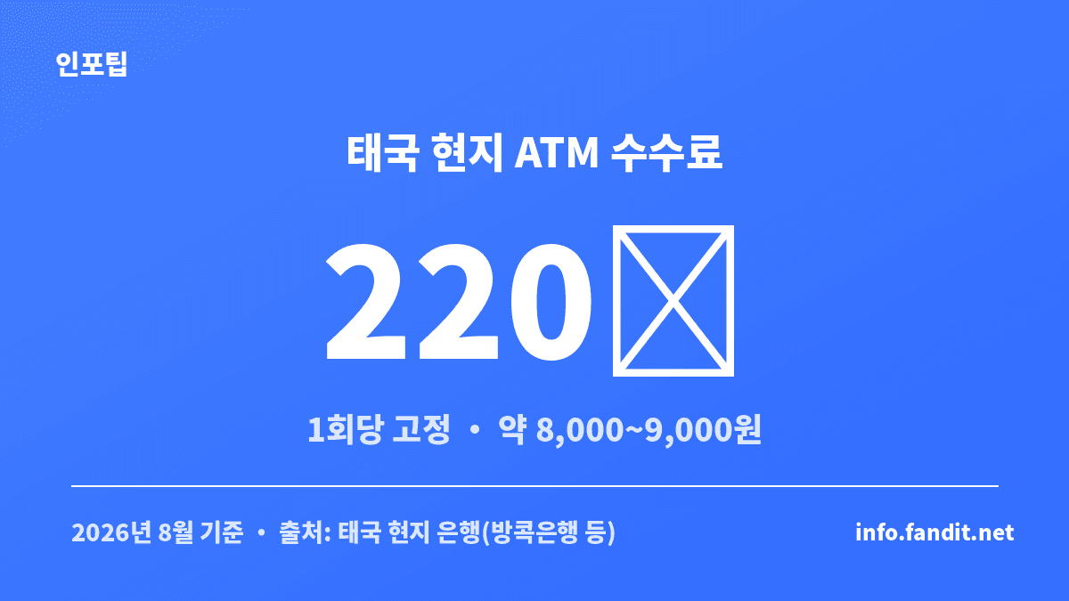 해외 ATM 인출 수수료 중 태국 현지 ATM 220바트 고정 수수료를 나타낸 수치 카드