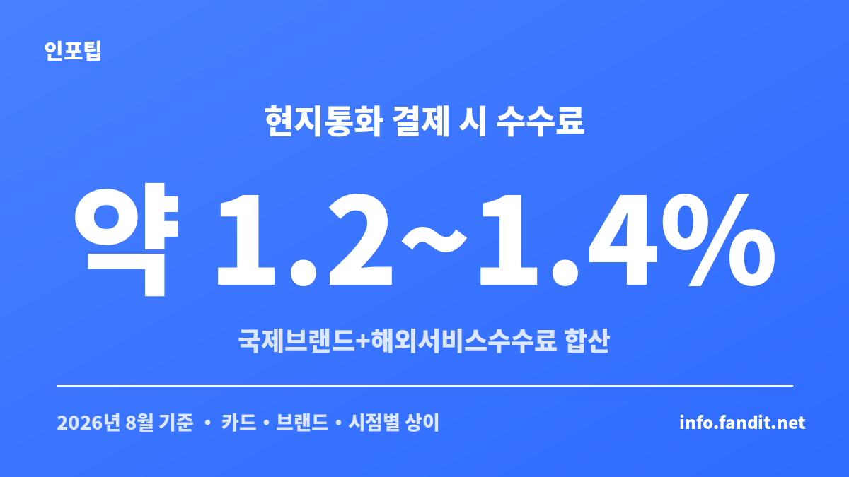 해외 신용카드 해외이용 수수료를 현지통화로 결제할 때 붙는 합산 요율을 보여주는 카드