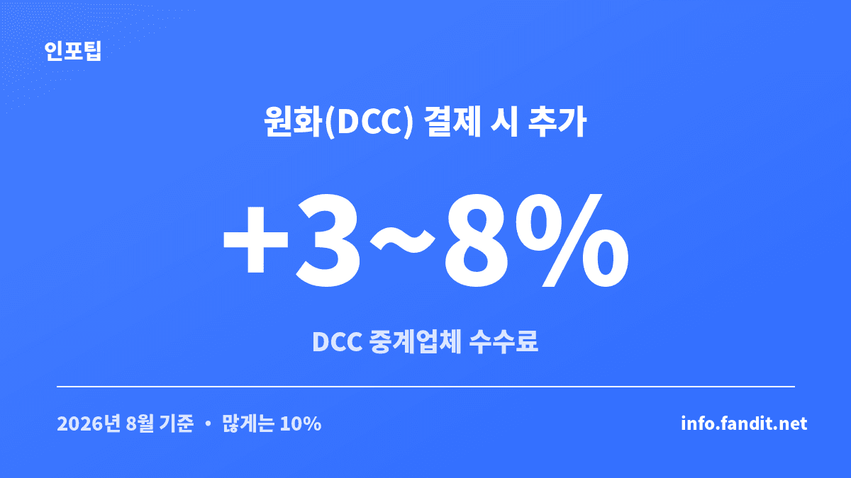 원화(DCC)로 결제할 때 해외 신용카드 해외이용 수수료가 추가로 붙는 폭을 보여주는 카드