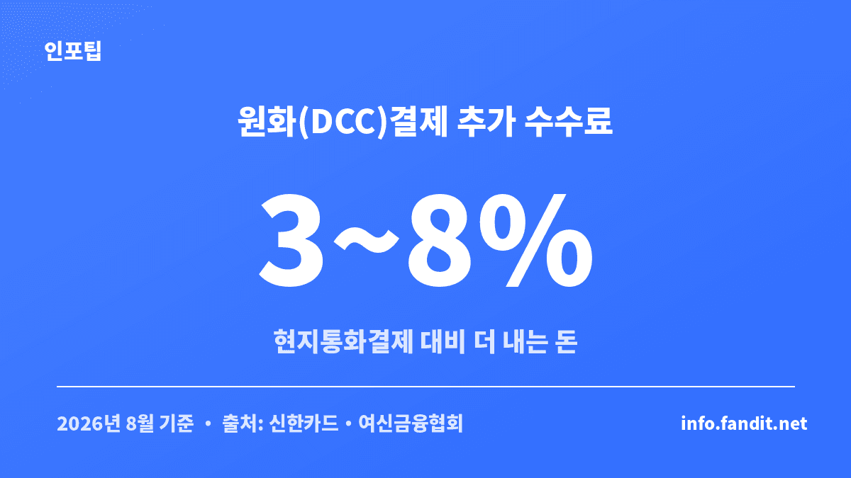 해외 원화결제 DCC 추가 수수료가 약 3~8%라는 것을 보여주는 수치 카드