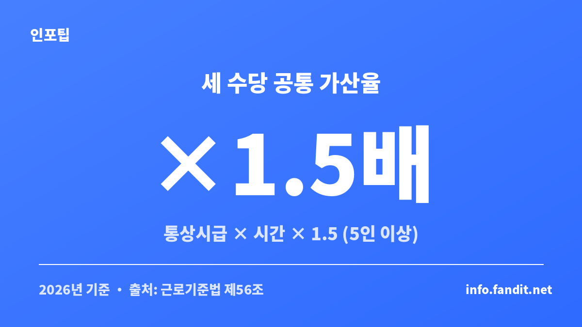 연장·야간·휴일근로수당의 통상시급 기준 1.5배 가산율을 보여주는 수치 카드