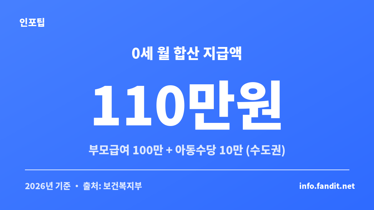 2026 부모급여와 아동수당을 합쳐 0세가 매달 110만 원을 받는 나이별 지급액 카드
